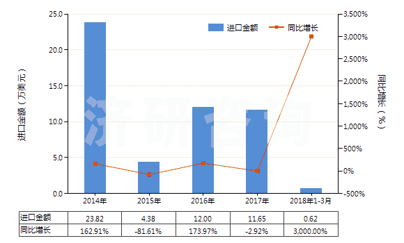 2014-2018年3月中國(guó)可的松、氫化可的松等(包括脫氫皮(質(zhì)甾)醇)(HS29372100)進(jìn)口總額及增速統(tǒng)計(jì)